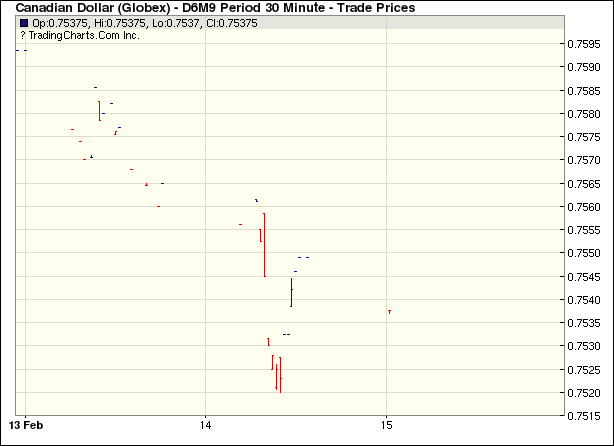 Canadian Dollar Globex Intraday Commodity Futures Price Chart Intraday Commodity Futures Price Chart June 2019