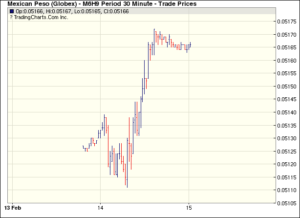 Mexican Peso Globex Intraday Commodity Futures Price Chart March 2019 Intraday Commodity Futures Price Chart March 2019