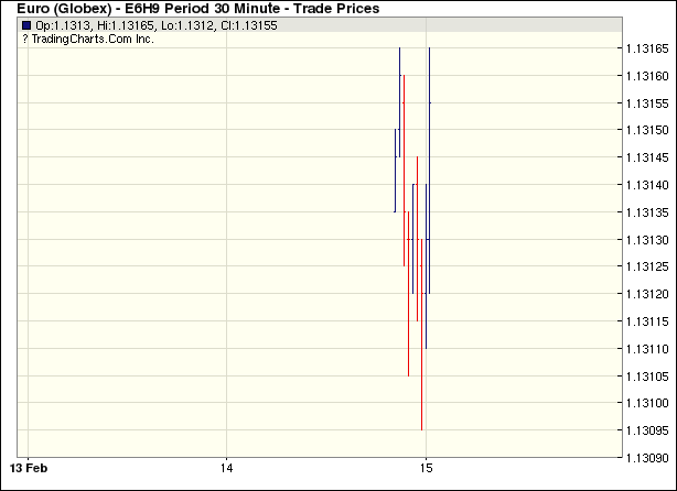 Euro Globex Intraday Commodity Futures Price Chart March 2019 Intraday Commodity Futures Price Chart March 2019