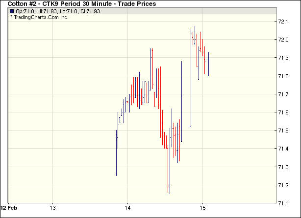 Cotton 2 Intraday Commodity Futures Price Chart May 2019 Ice Intraday Commodity Futures Price Chart May 2019